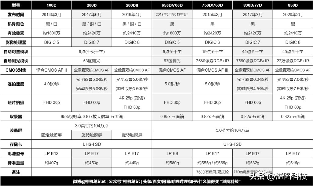 入门级好操作单反,最强单反相机