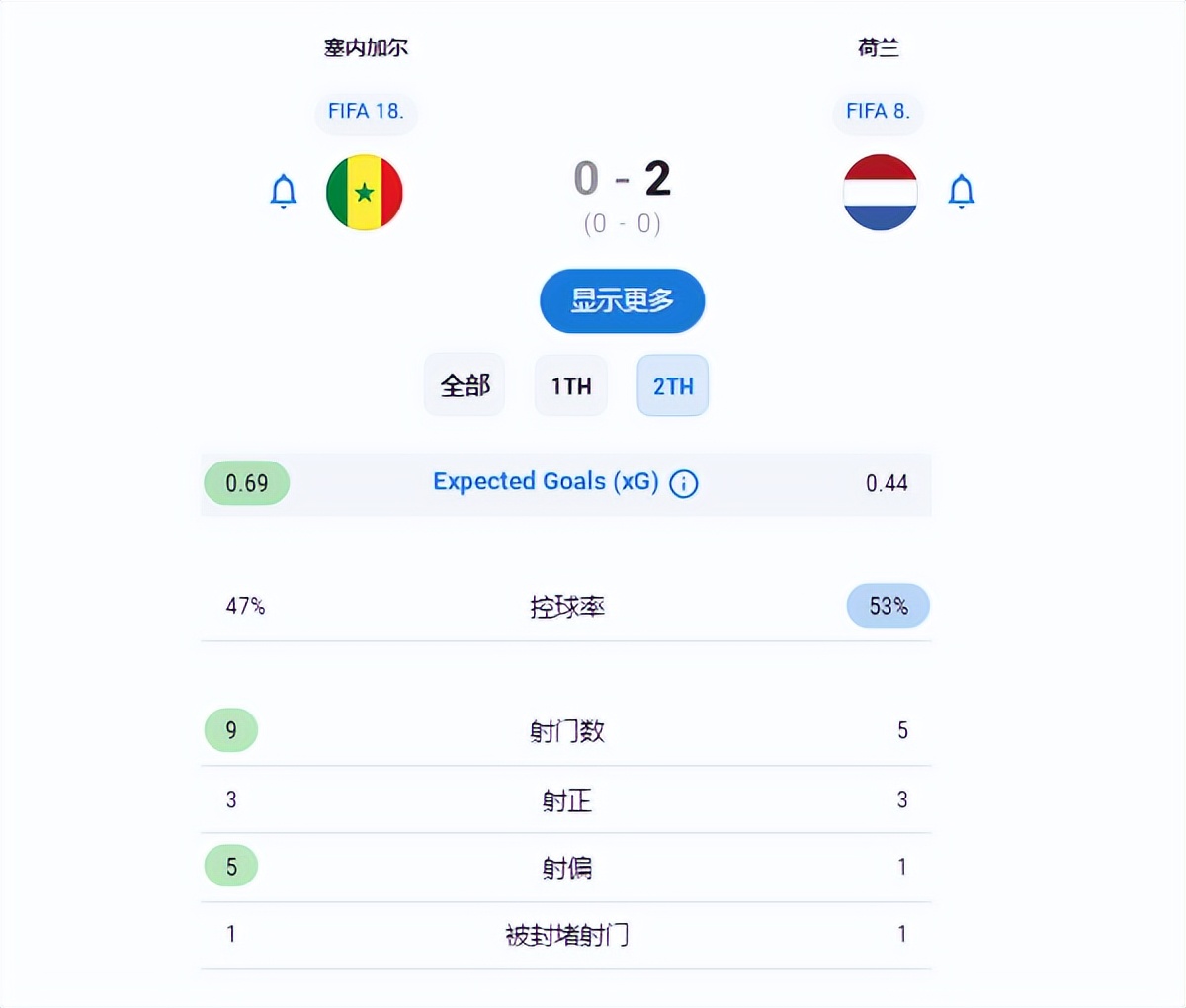 战术板｜没了马内还有小魔兽！荷兰从地狱到天堂，就因为教练强大