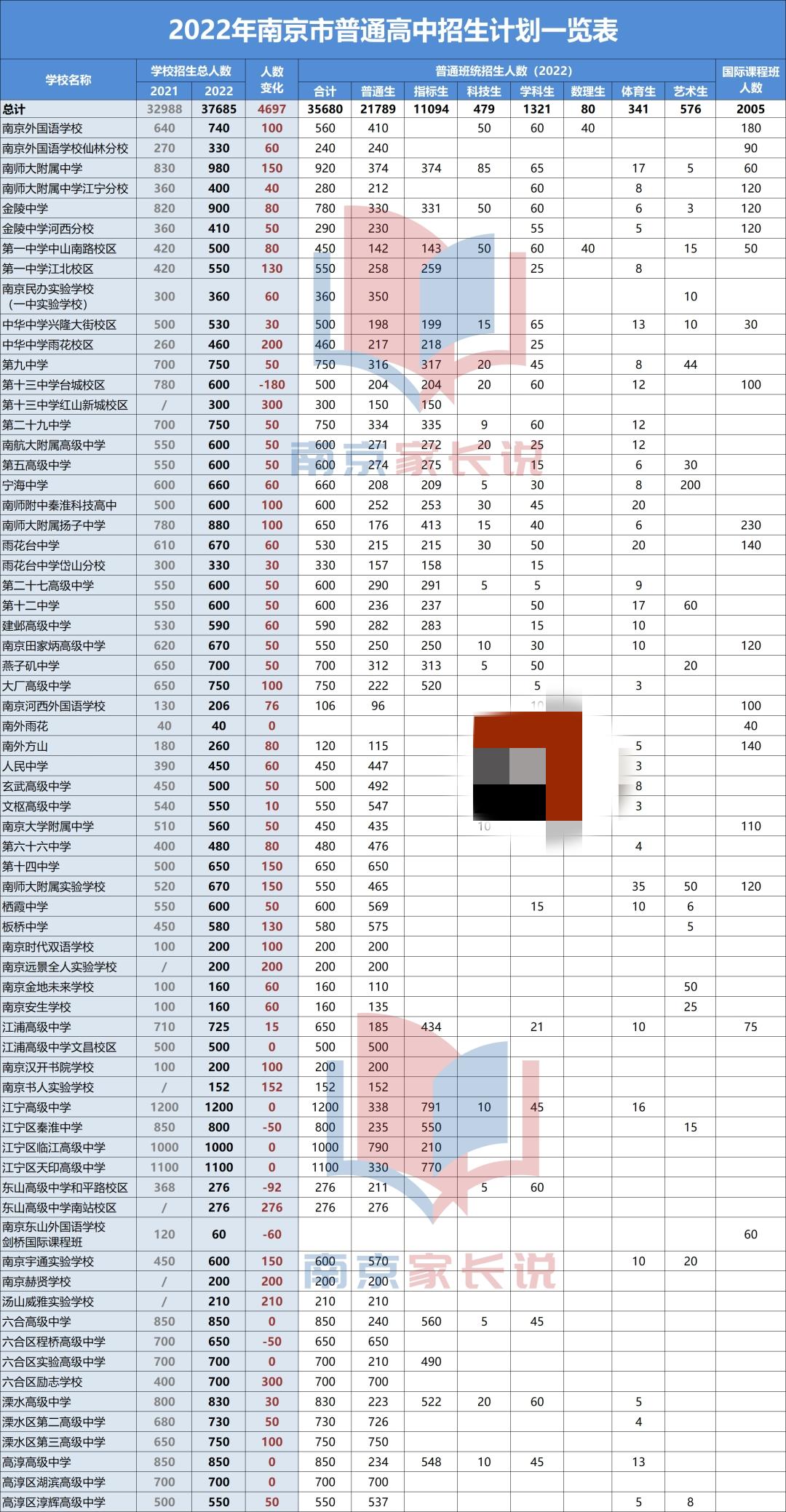 2022南京中招计划已出炉，想上岸六大，到底有多难？