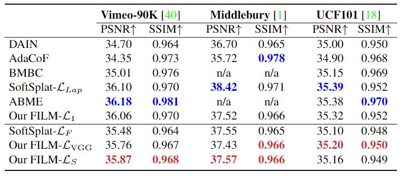 两张照片就能转视频！Google提出FLIM帧插值模型