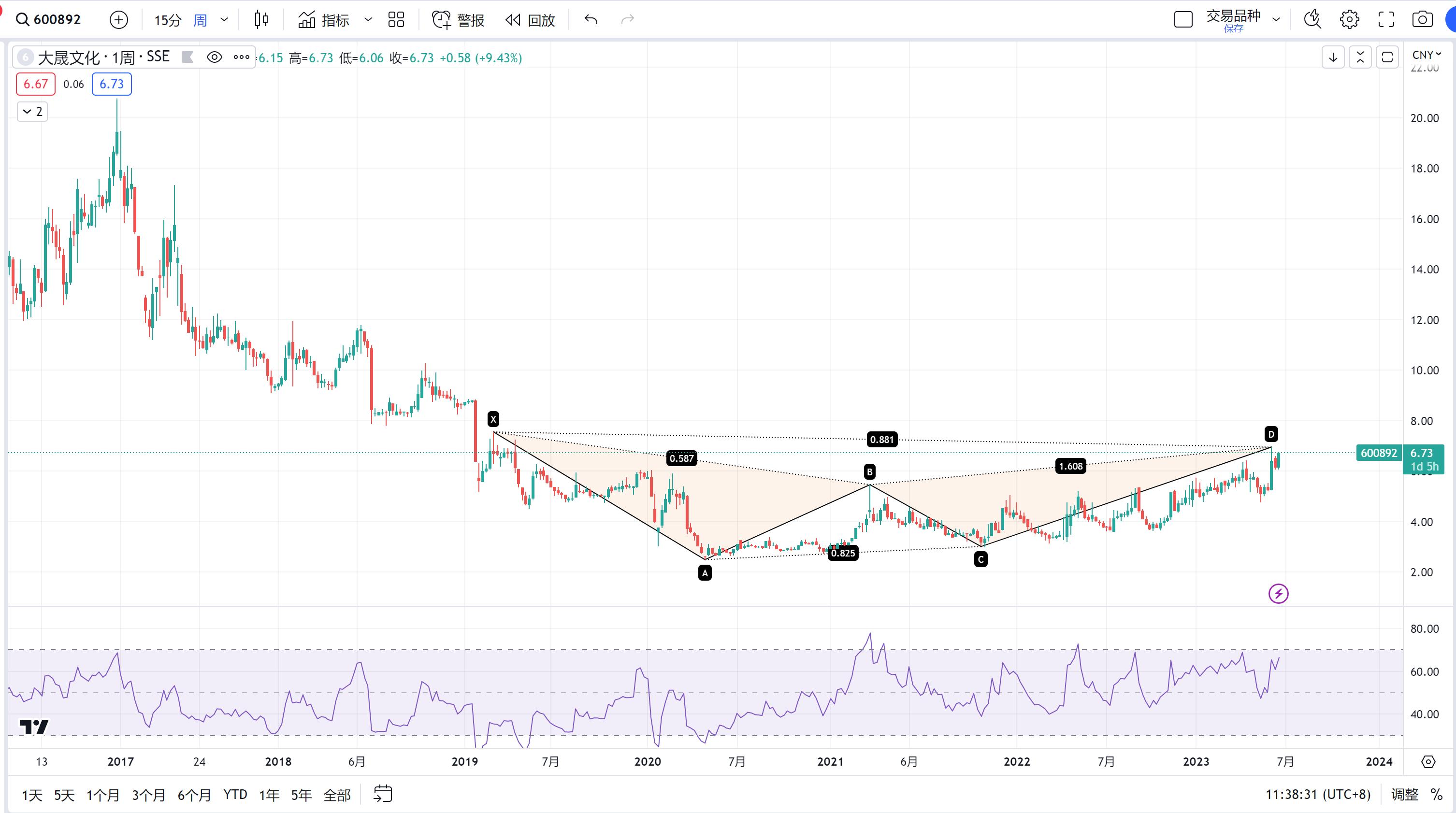 也许是最后一跌！大晟文化，看跌加特利形态已经完成