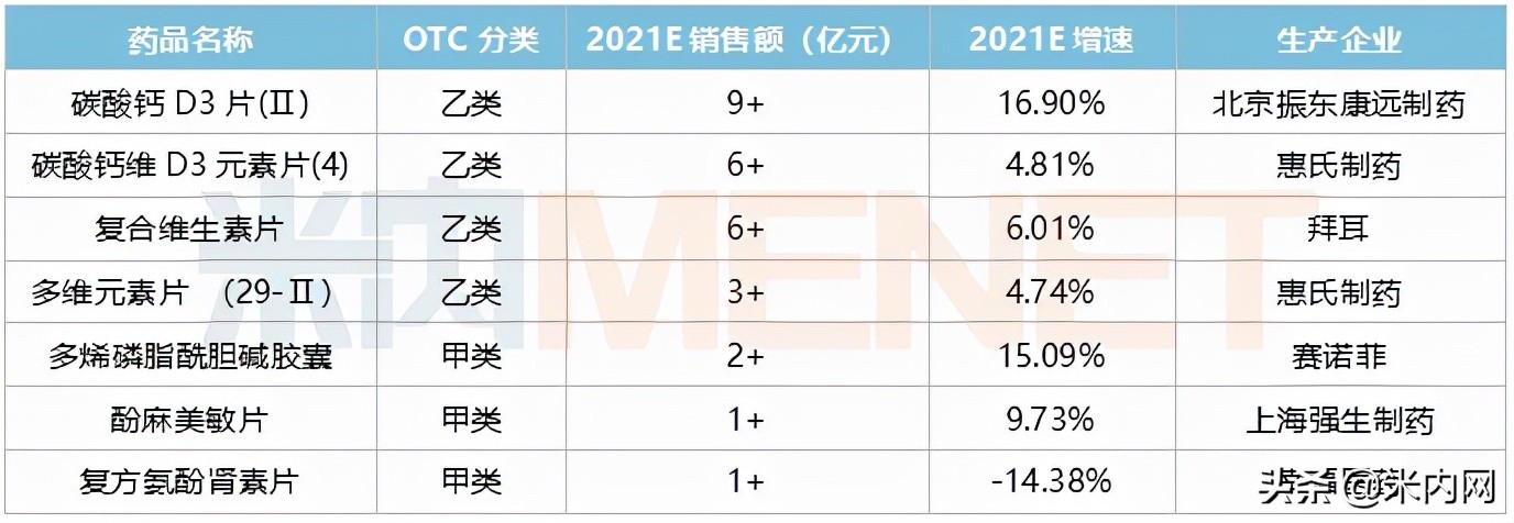 140个OTC药卖过亿！4大超10亿中成药曝光，国药、葵花暴涨