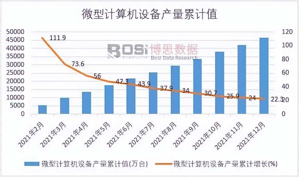 2023大学计算机产量统计表,计算机产量分析
