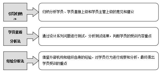 培训流程体系,培训体系建设内容有哪些