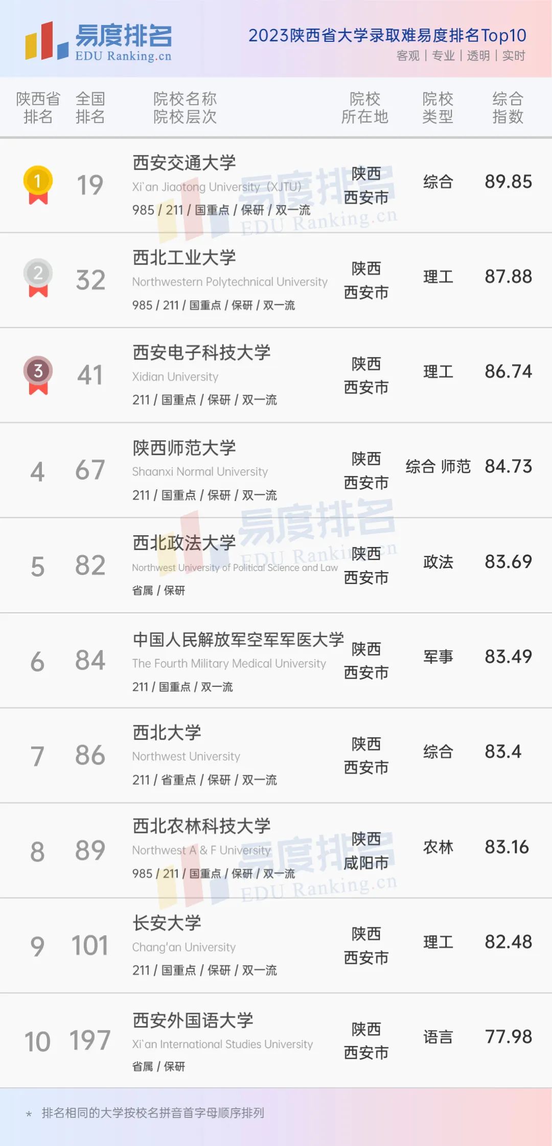陕西大学排名2024最新排名,陕西大学排名2023最新排名榜