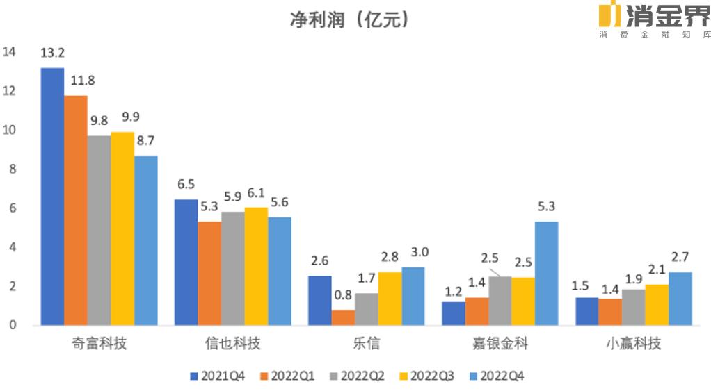 奇富、乐信、信也、嘉银、小赢2022年业绩表现如何？