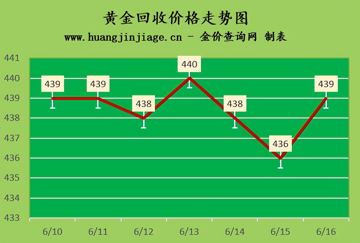 2023年4月黄金金价,黄金价格上涨今日金价