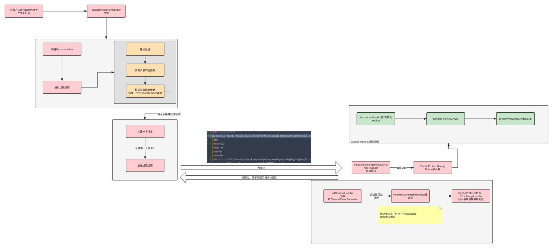 dubbo底层通信原理,dubbo是怎么实现远程调用的