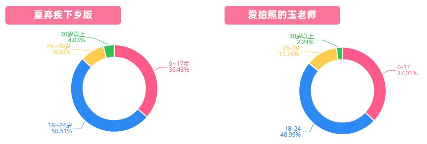 76%互动率是什么概念？B站超200w投币竟是粉丝量的1.2倍