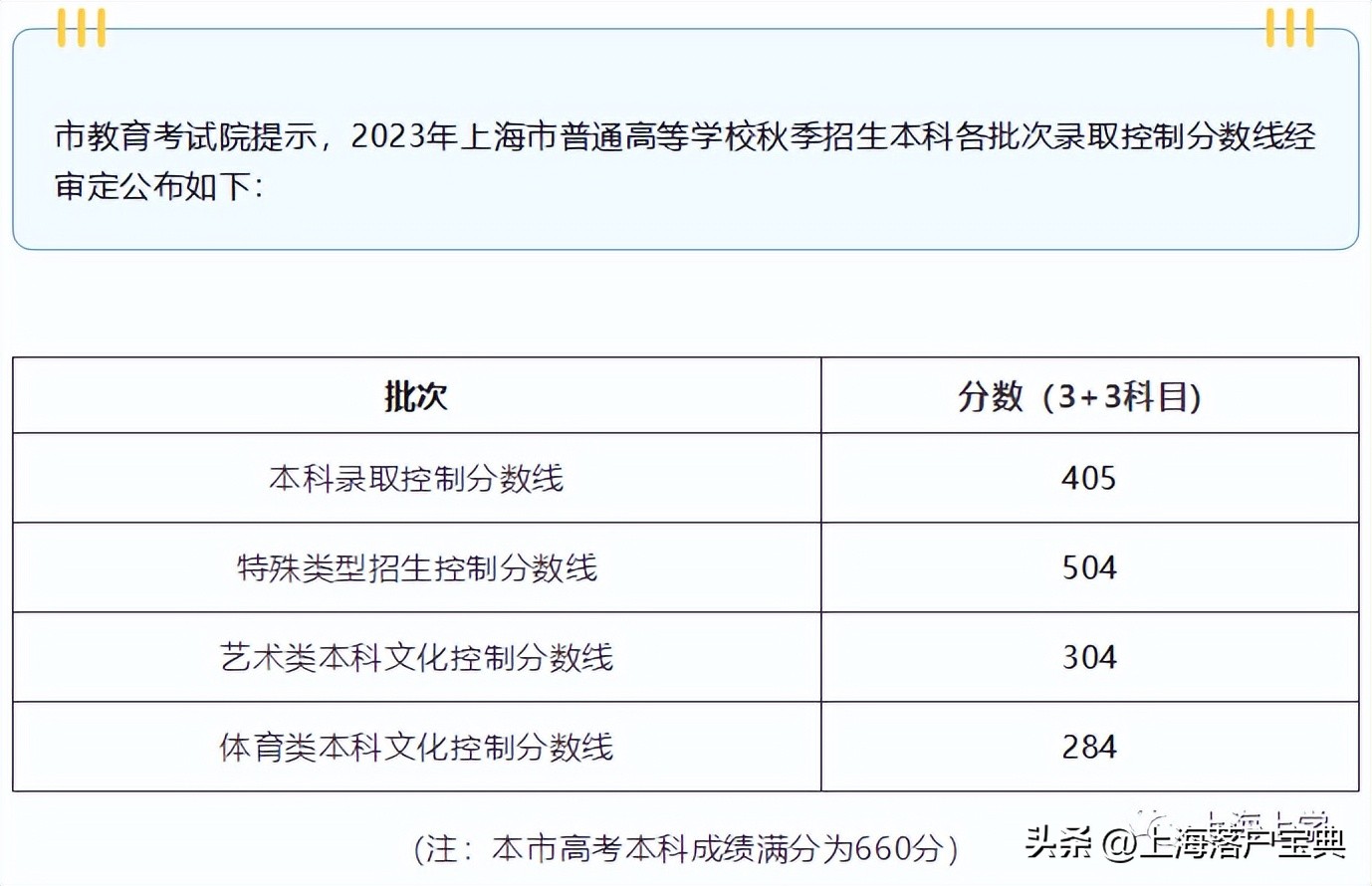 报考上海的大学需要多少分,上海的大学高考是多少分才能考上