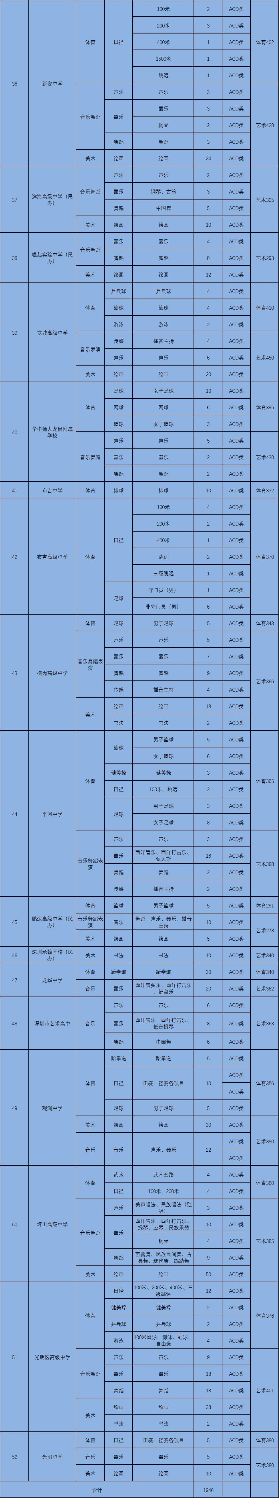 深圳中考二类自主招生录取分数线,深圳自主招生难还是中考难