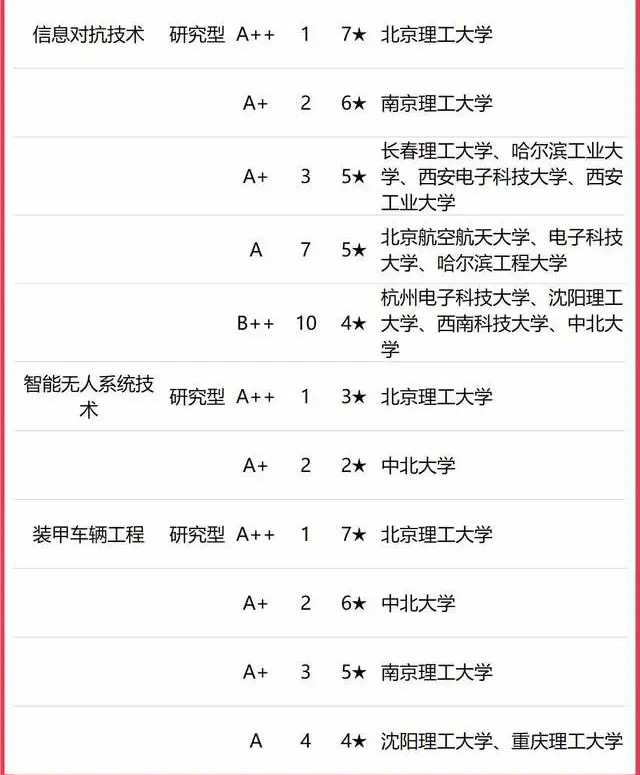 兵器高校排名,兵器工程学科高校排名