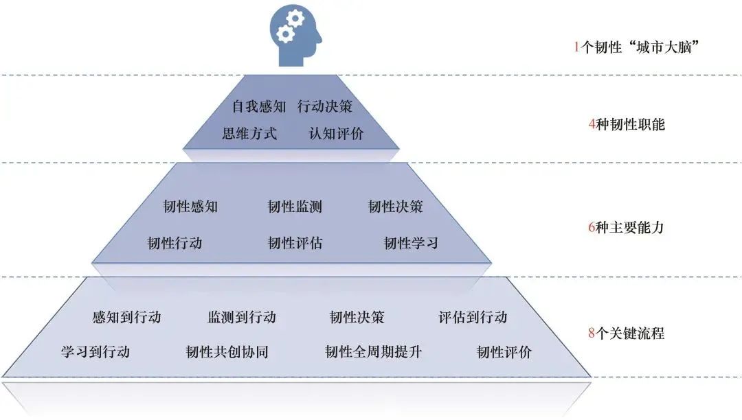 新型智慧城市的框架与模型,韧性城市与智慧城市的融合发展