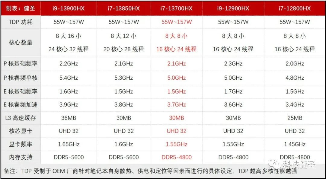 一线品牌中最便宜RTX4080游戏本！惠普暗影精灵9Plus高能版靠谱吗
