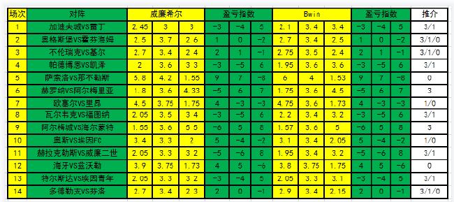 新浪彩票足彩第21112期盈亏指数,新浪彩票足彩第22101期盈亏指数