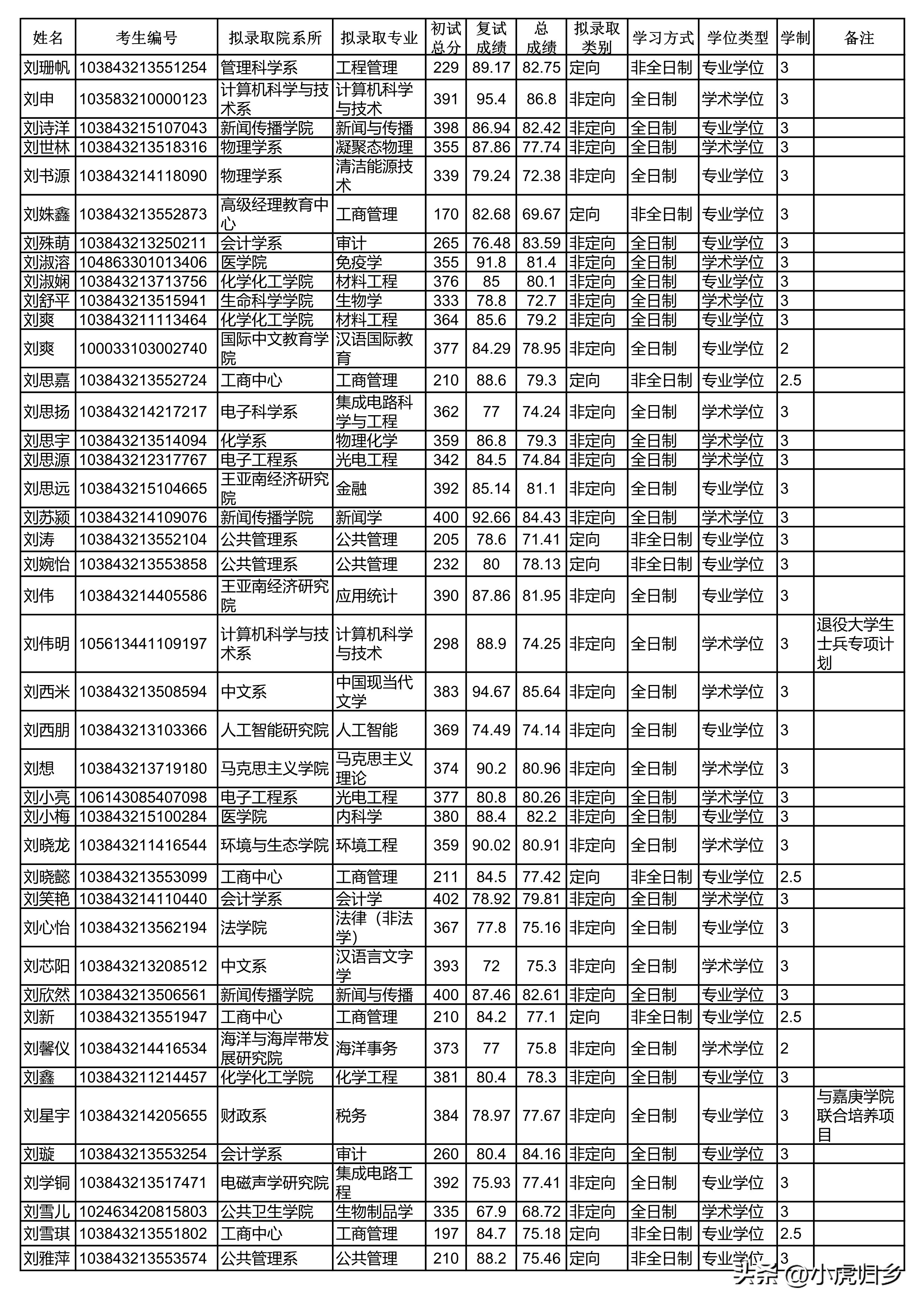 厦门大学2023年硕士研究生拟录取名单（统考生）