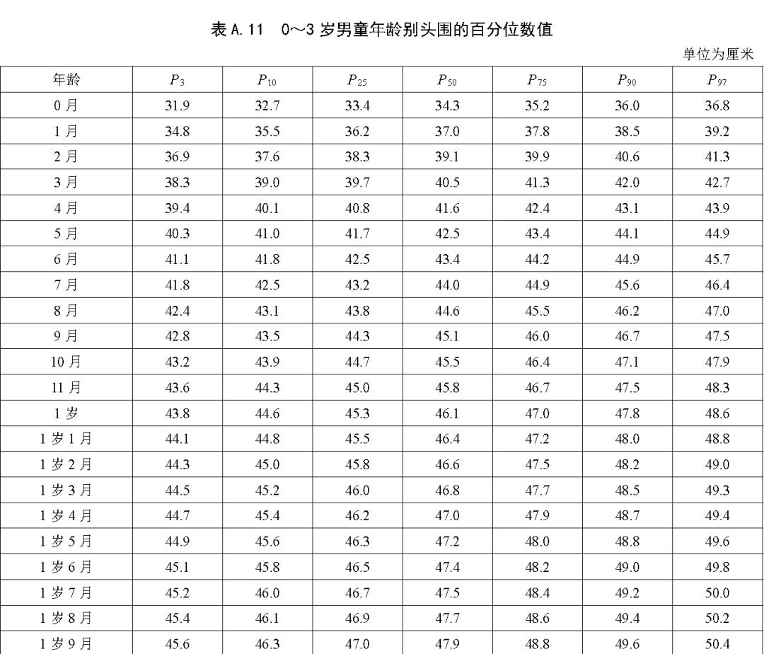 国家卫健委儿童最新发育表,国家卫健委发布最新儿童成长指南