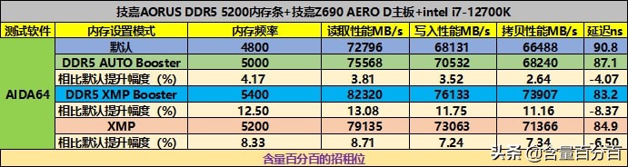 ddr5内存为什么不如d4,技嘉AORUSDDR5内存