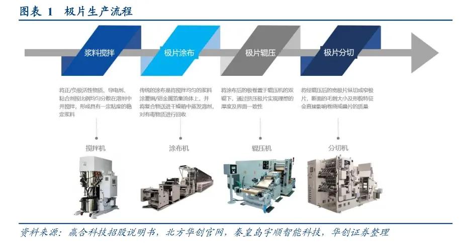 锂电池干电极工艺,技术相对更成熟的锂电池技术