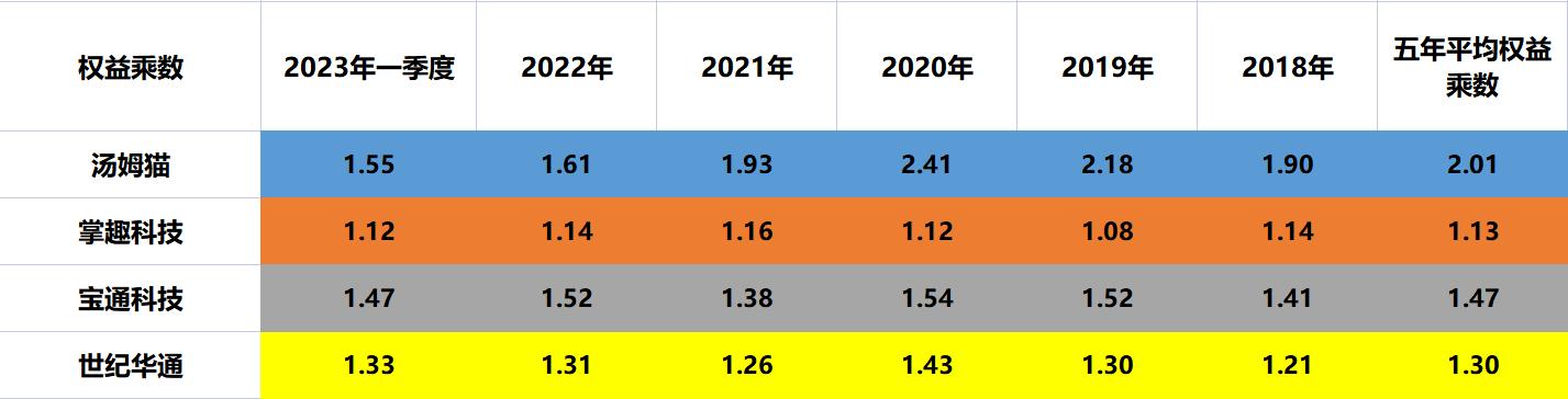 游戏：汤姆猫、掌趣科技、宝通科技、世纪华通，一季报含金量谁高
