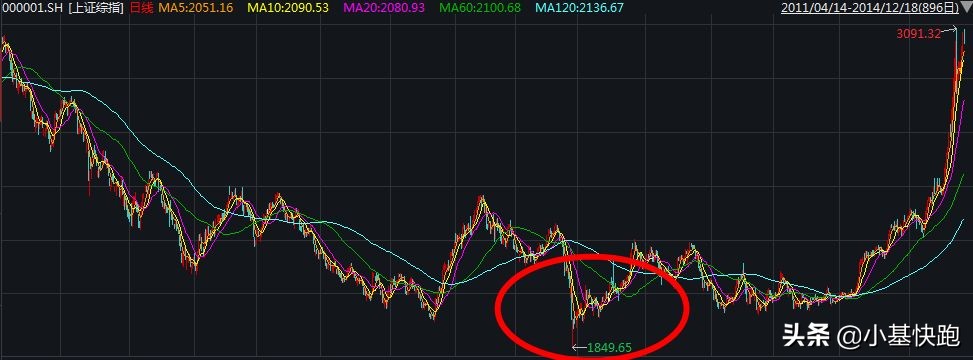 股市最近的底部在哪里,股市都有什么底