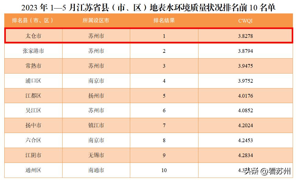 江苏地表水质优良率,太仓市规划环境影响评价