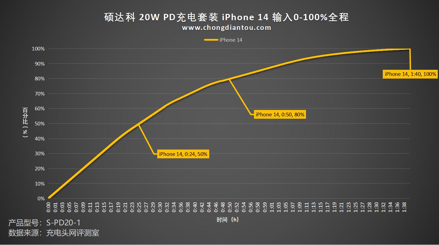 mfi认证快充套装,mfi认证20w充电线