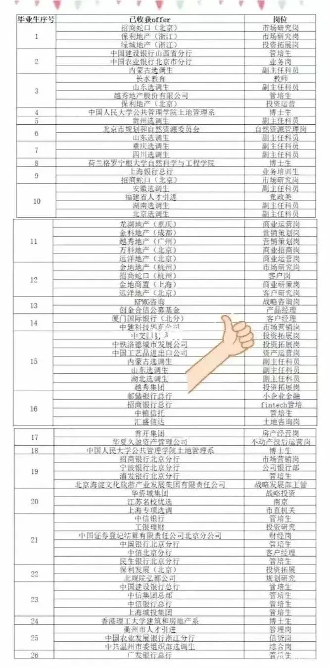 2022中国人民大学某毕业班的就业去向，太厉害了，不愧为天之骄子