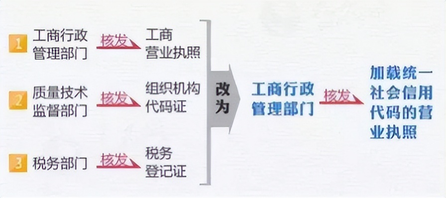 企业的经济身份证,注册企业身份证