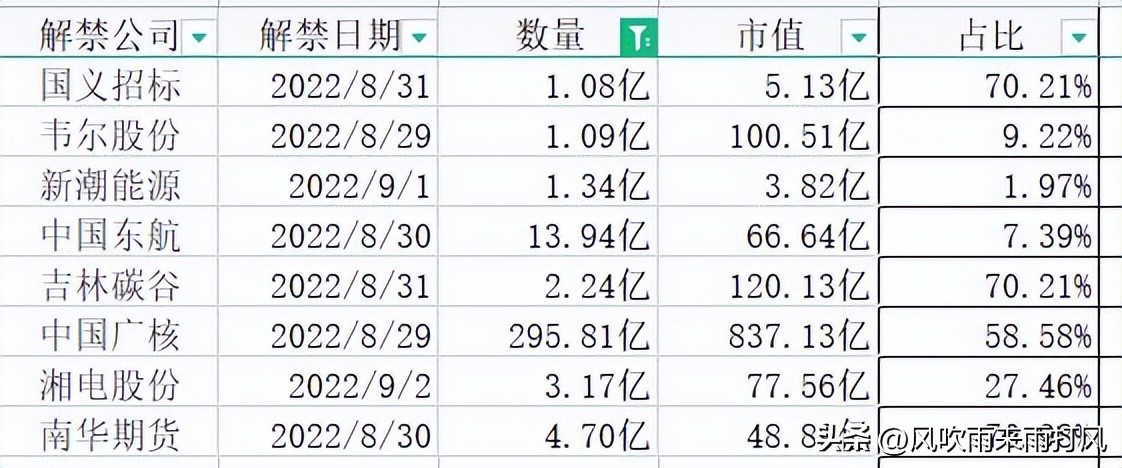 中国广核近300亿股解禁，下周合计解禁市值达1452.2亿元