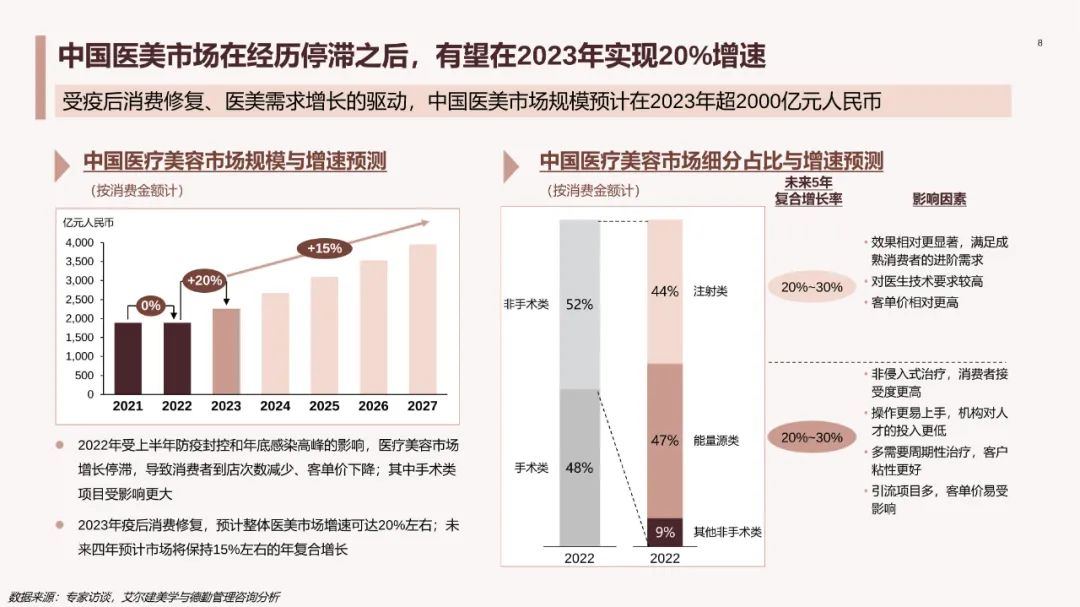 中国医美行业2023年度洞悉报告,2024年医美行业有什么新动向
