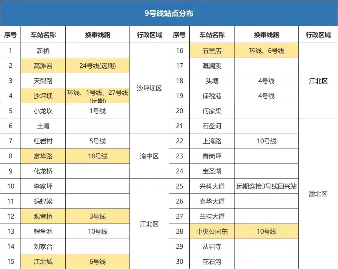 重庆轨道9号线换乘点有哪些,重庆轨道7号线有什么特点