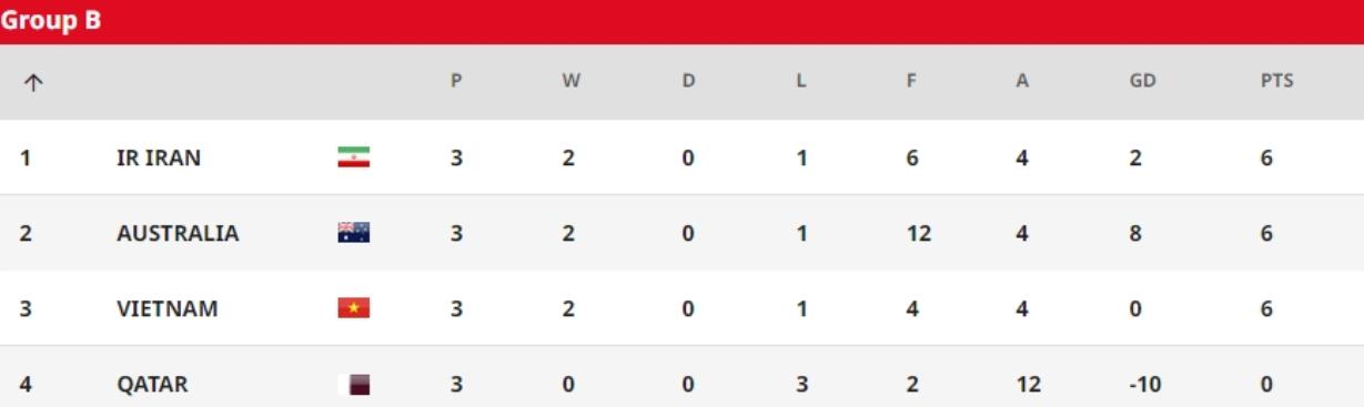 疯狂U20亚洲杯：9-1*案惨**，三队6分，越南队2胜1负仍出局：很悲壮