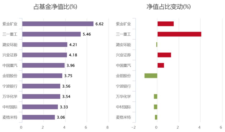 从34%加仓到94%！机构的真爱基金找到了？