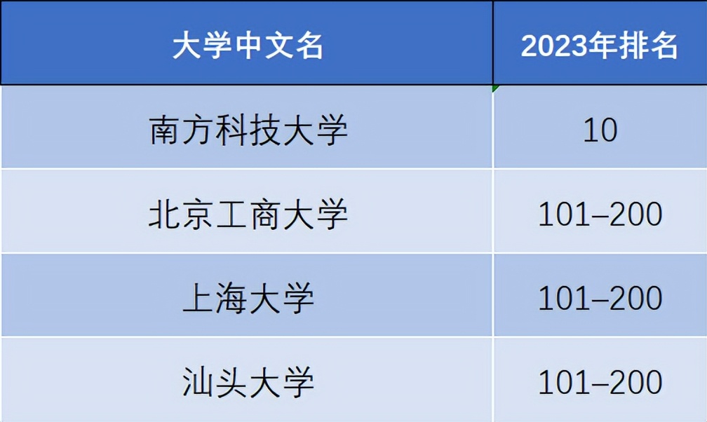 泰晤士高等教育世界大学排名中国,泰晤士高等教育世界大学排名官方
