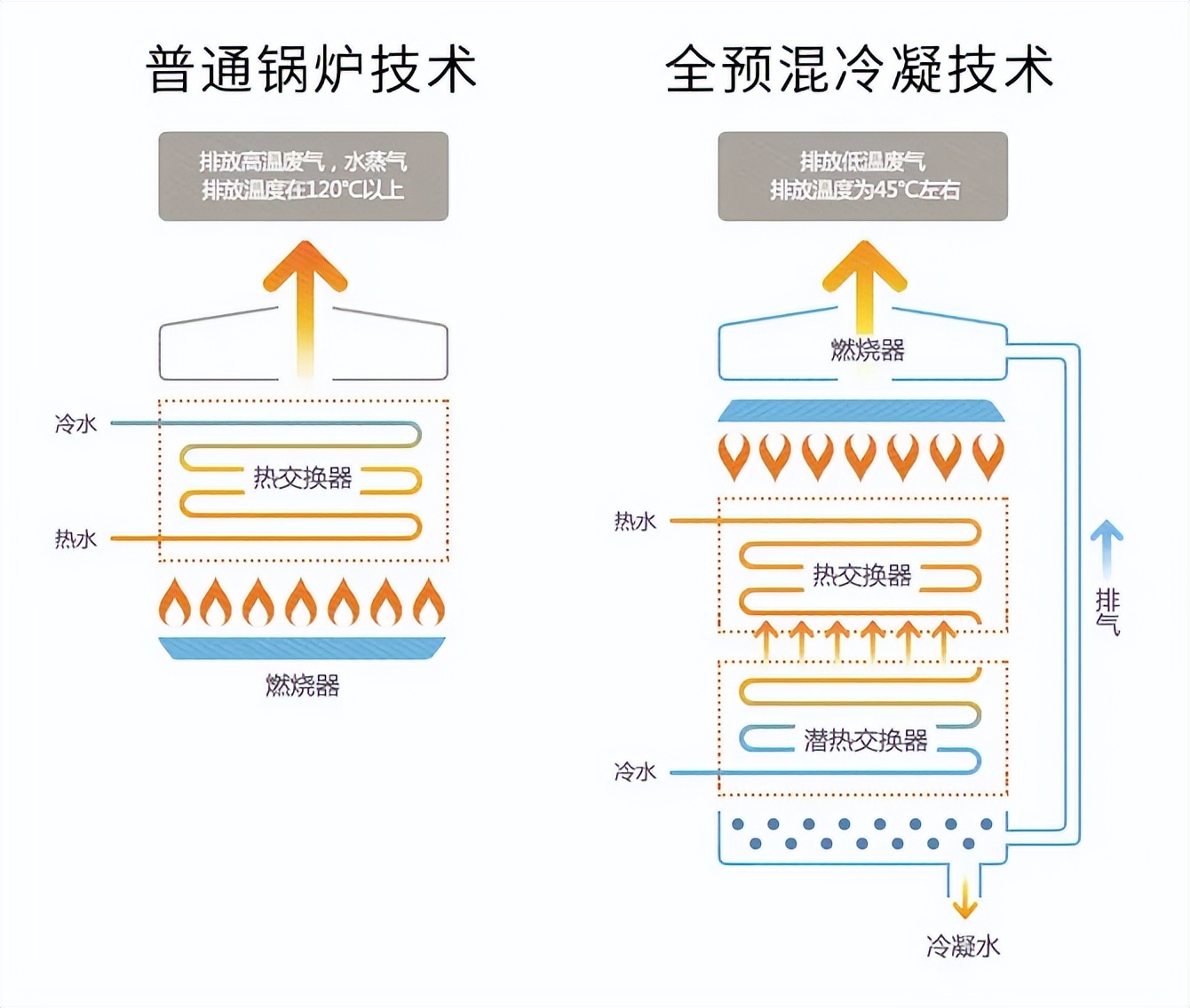 比普通炉贵几千，冷凝壁挂炉究竟值不值