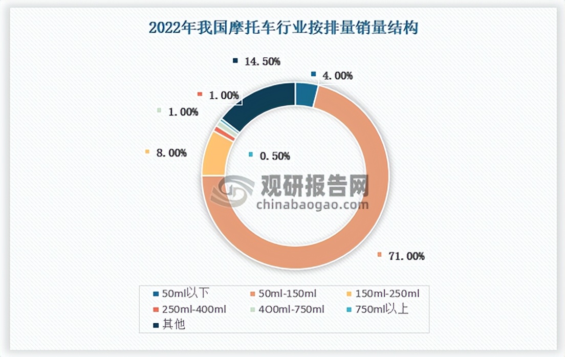 2022摩托车行业前景,中国摩托车行业现状