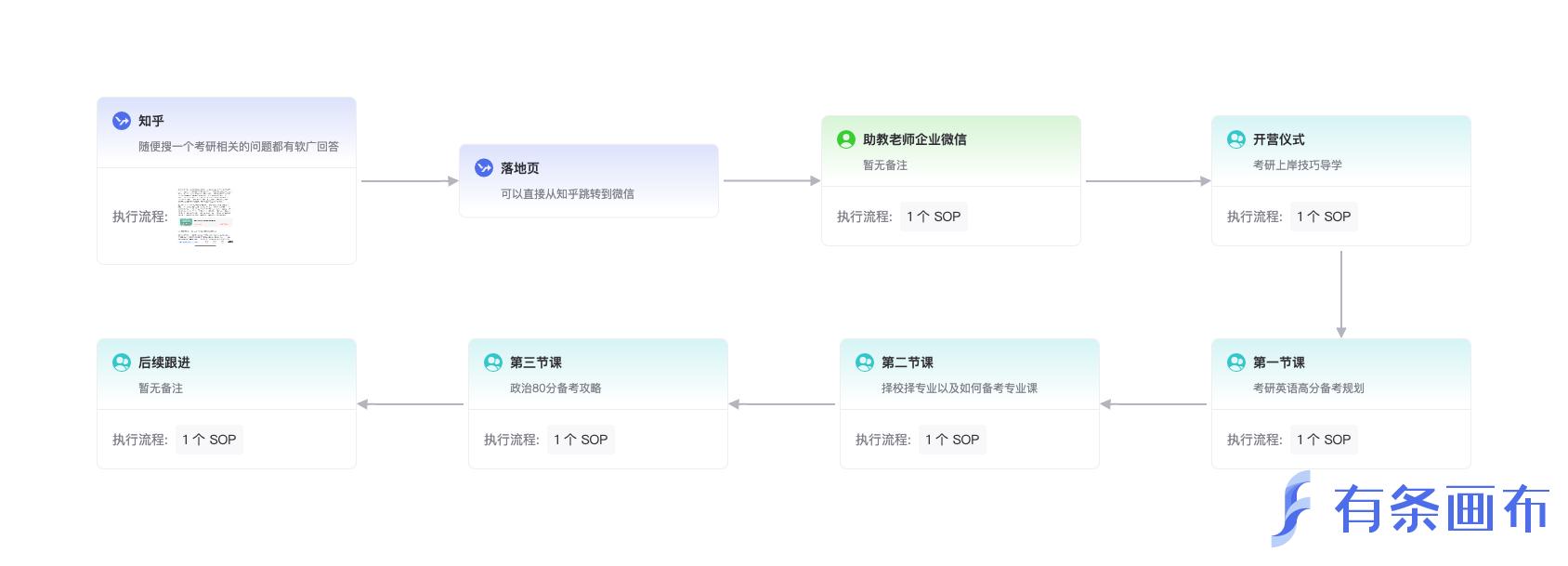 月薪30k的运营主管是如何写SOP的？