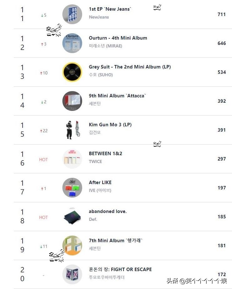 221108CircleRetail线下销量日榜treasure、ninei、TWICE入榜