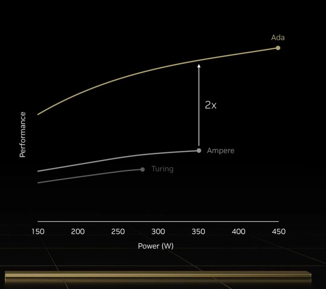 Ada架构与DLSS3助推爆炸式性能增长！NVIDIAGeForceRTX40系GPU架构详解