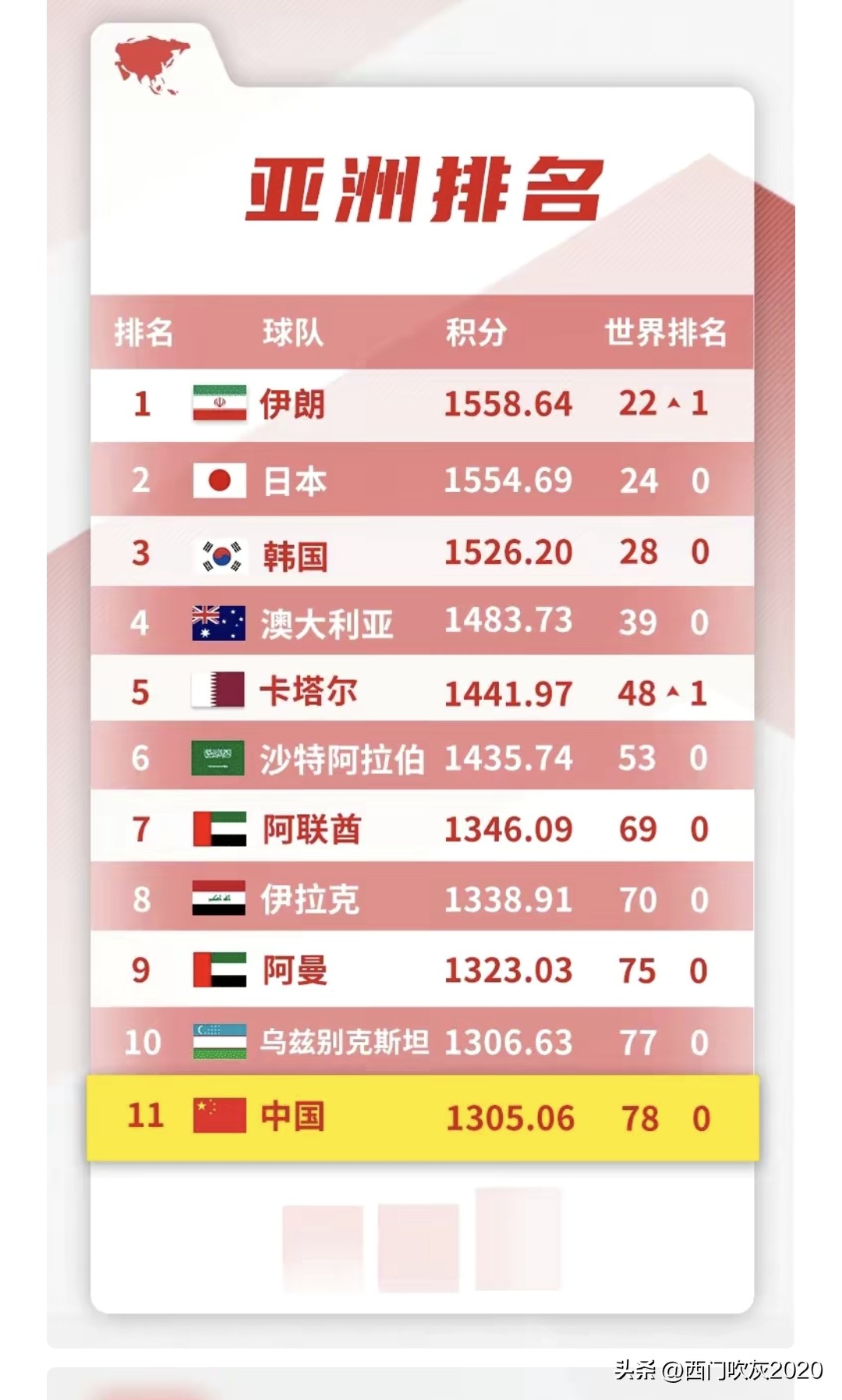 世界杯扩军至48支亚国足能进吗,世界杯扩军至48支国足有机会吗