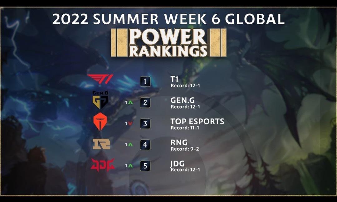 英雄联盟s10全球总决赛tes战队,目前英雄联盟比赛战队最新排名