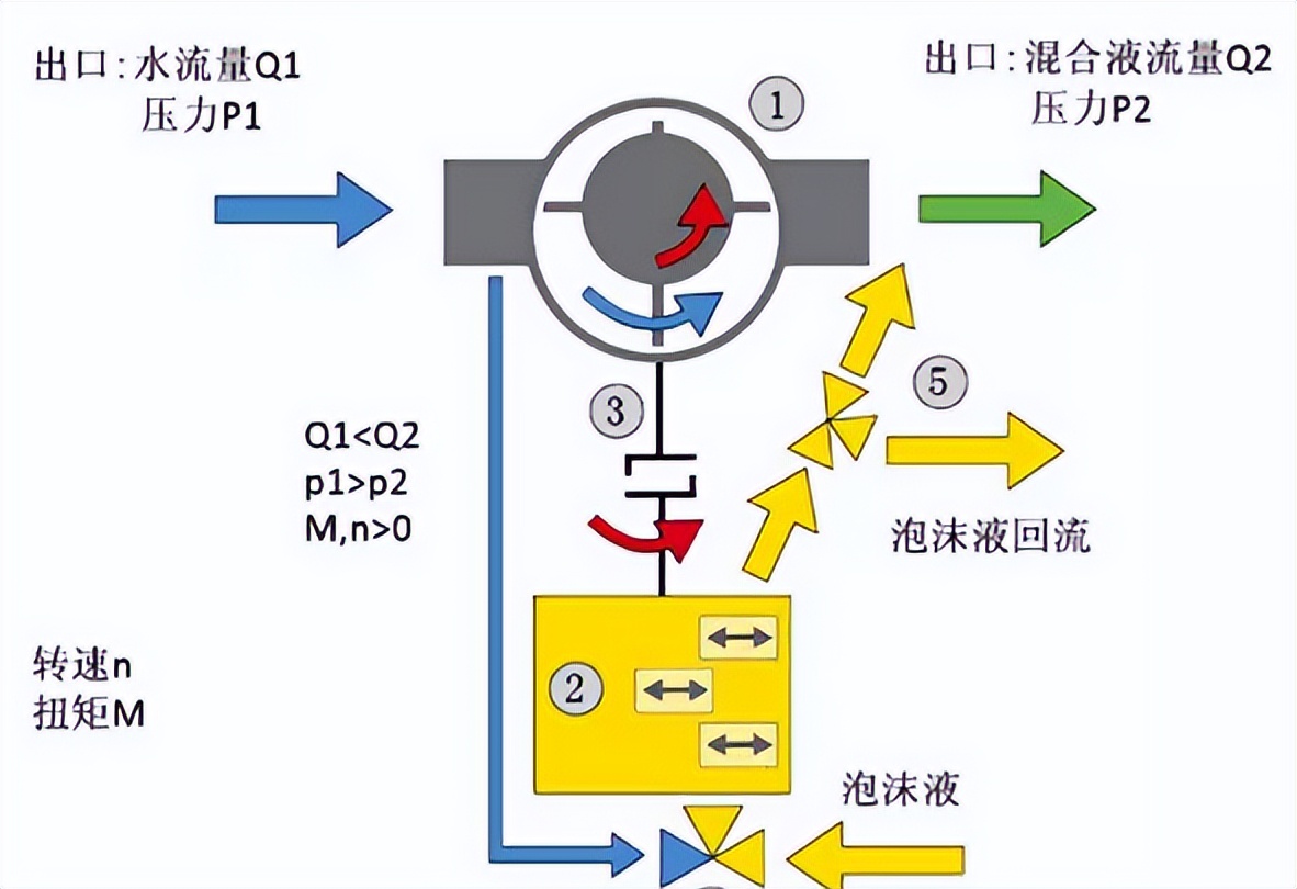 消防泡沫比例混合器如何发挥作用,消防泡沫储罐需要多少泡沫