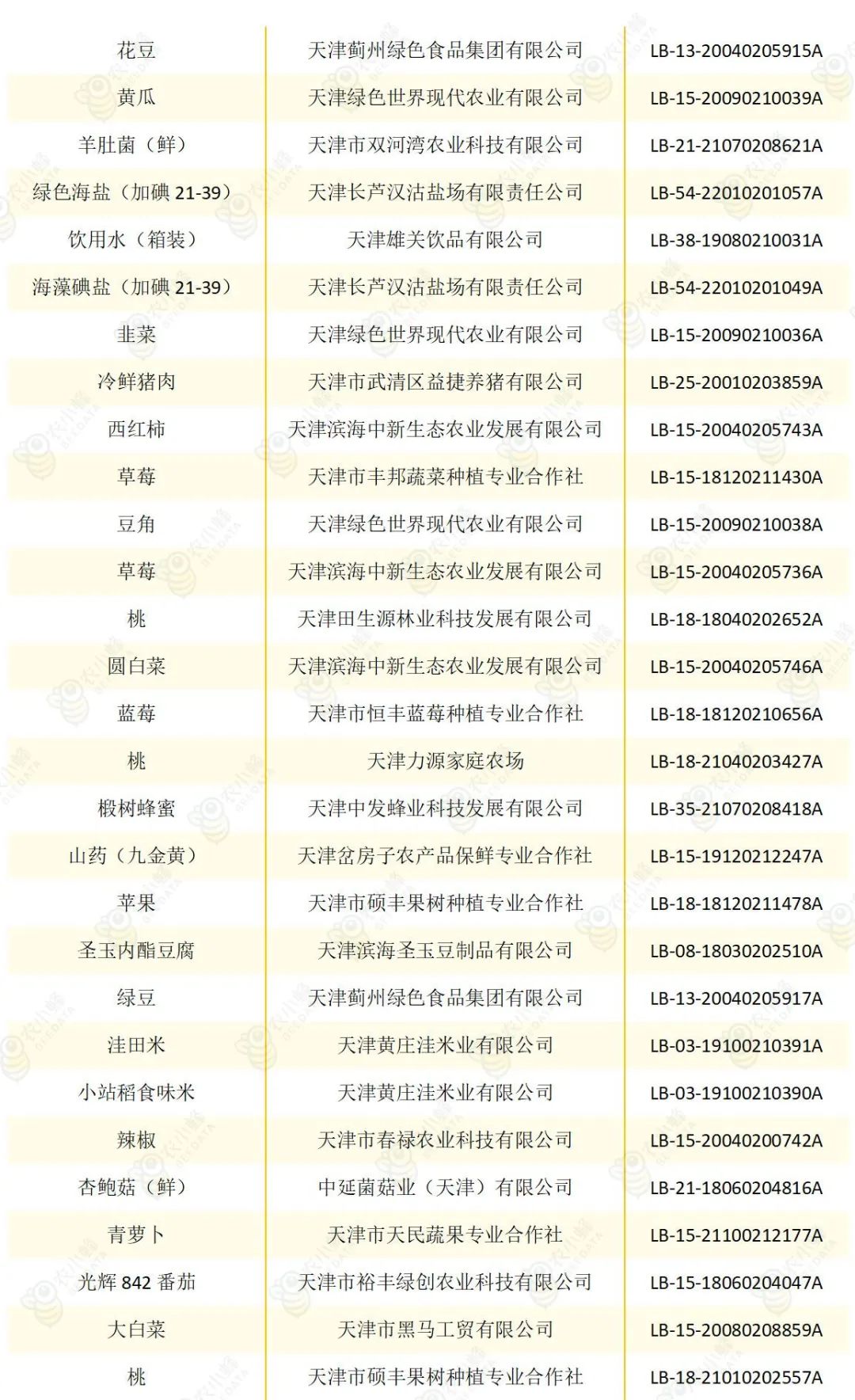 天津农产品认证政策,天津农产品出口创新