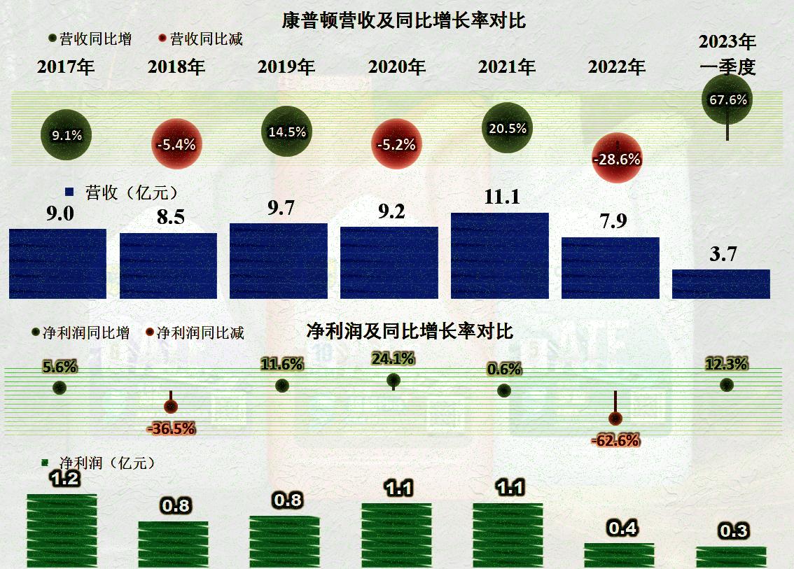 康普顿还是挺牛的，2022年营收大幅下跌，也能做到不亏