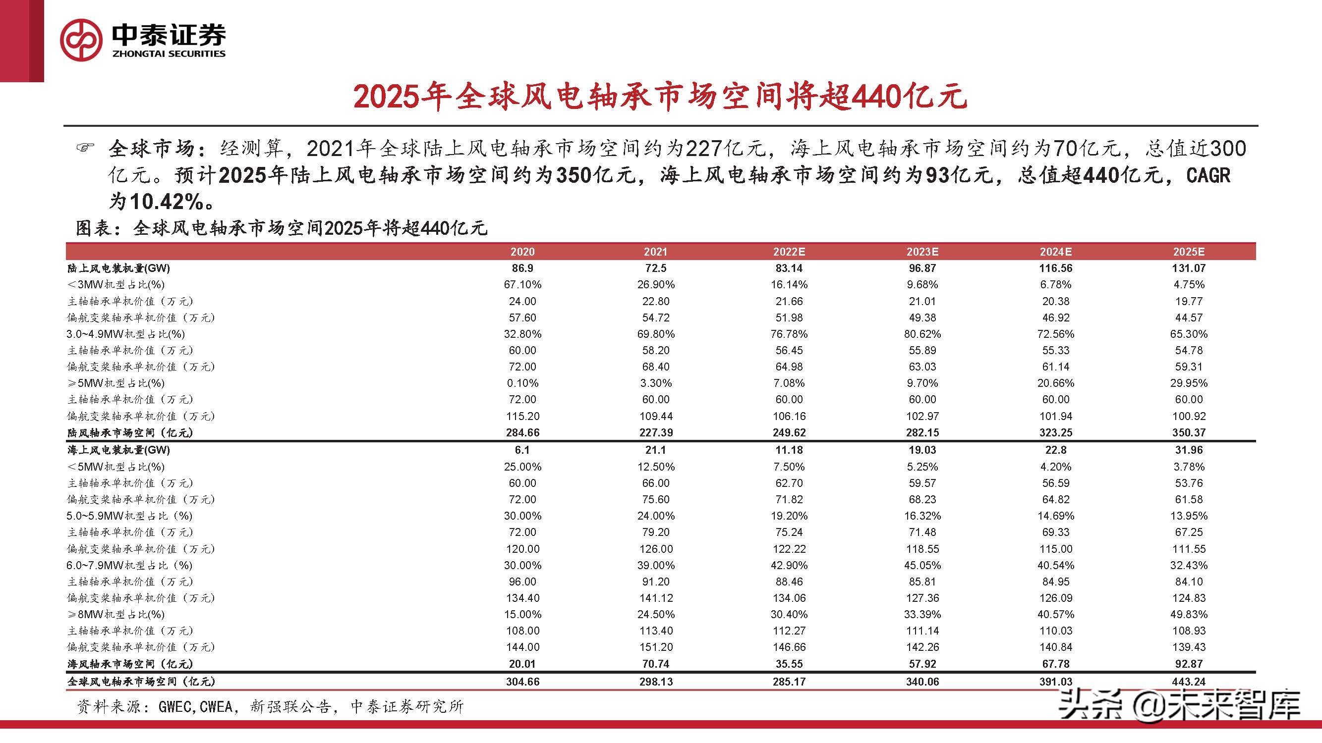 2024风电轴承发展现状及趋势,风电轴承最新行情