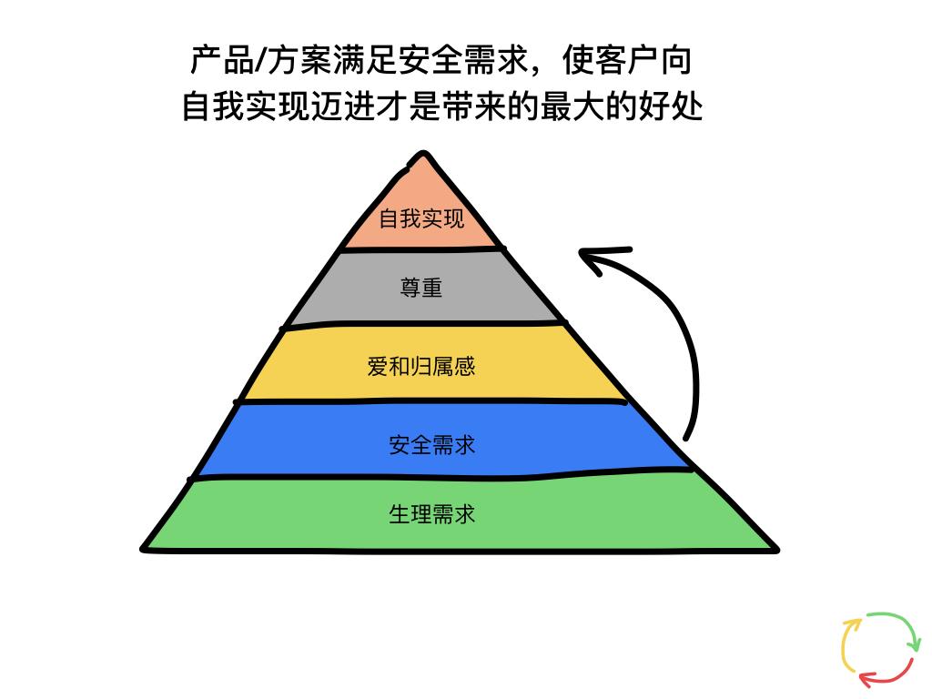 把你的客户想象成一个搭顺风车的陌生人（三）