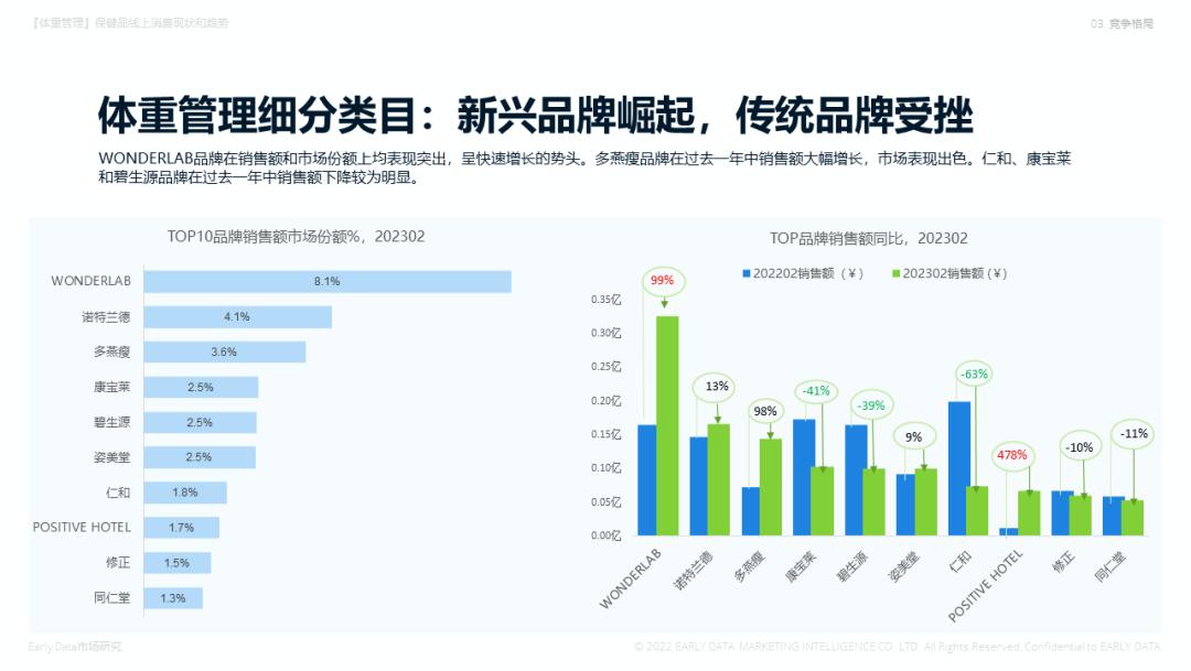 2022年体重管理行业发展前景,2023年保健品行业分析报告