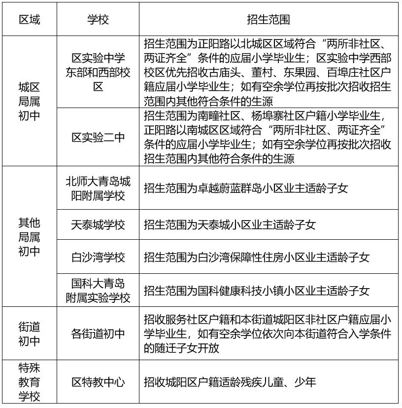 23年城阳中小学招生政策,青岛市城阳区教育局入学条件通知