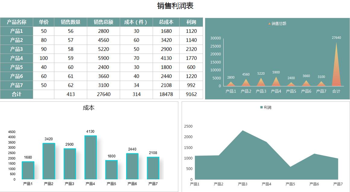 收入费用利润可视化数据分析,自动计算利润分析表制作教程